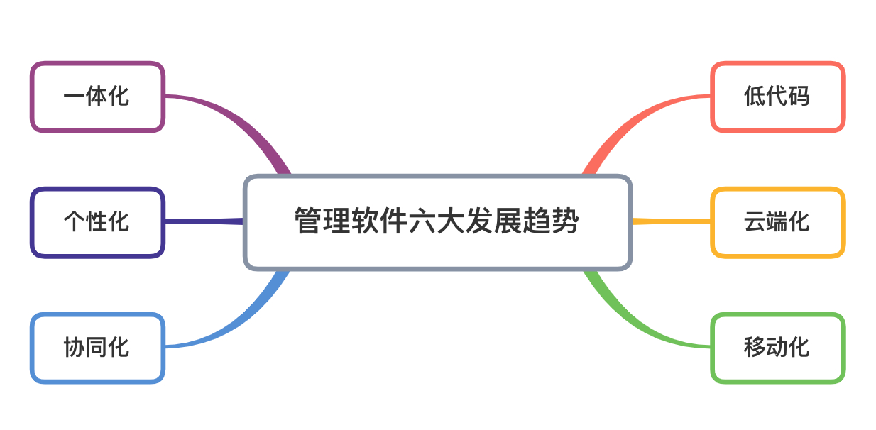 管理软件的未来发展趋势是什么,企业该如何选择?